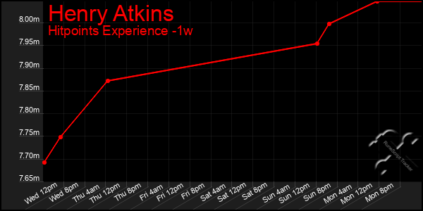 Last 7 Days Graph of Henry Atkins