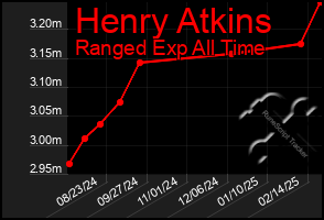 Total Graph of Henry Atkins