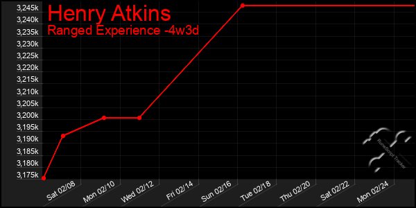 Last 31 Days Graph of Henry Atkins