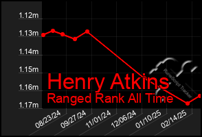 Total Graph of Henry Atkins