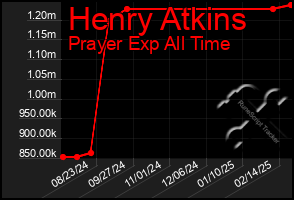 Total Graph of Henry Atkins