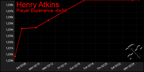 Last 31 Days Graph of Henry Atkins