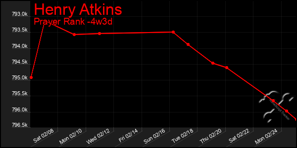 Last 31 Days Graph of Henry Atkins