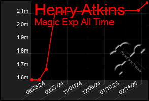 Total Graph of Henry Atkins