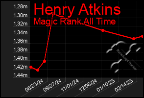 Total Graph of Henry Atkins