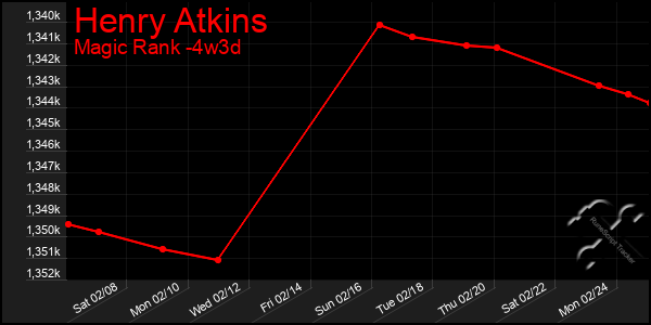 Last 31 Days Graph of Henry Atkins