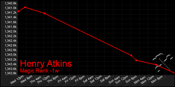 Last 7 Days Graph of Henry Atkins