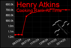 Total Graph of Henry Atkins