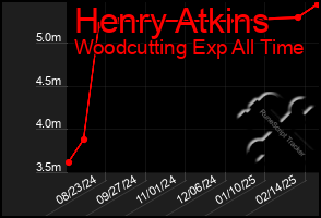 Total Graph of Henry Atkins