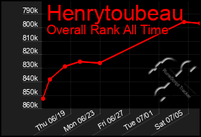 Total Graph of Henrytoubeau