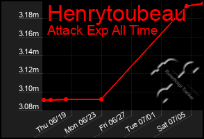 Total Graph of Henrytoubeau