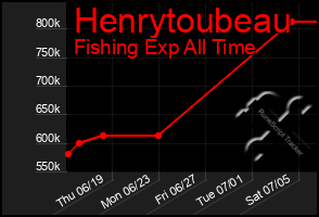 Total Graph of Henrytoubeau