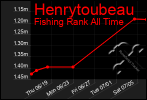 Total Graph of Henrytoubeau