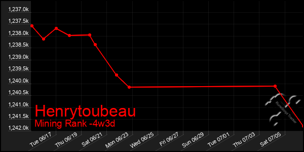 Last 31 Days Graph of Henrytoubeau