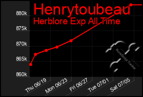 Total Graph of Henrytoubeau