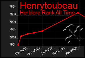 Total Graph of Henrytoubeau