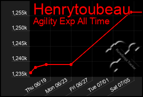 Total Graph of Henrytoubeau