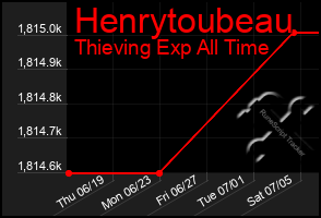 Total Graph of Henrytoubeau