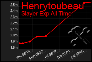 Total Graph of Henrytoubeau