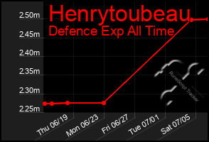 Total Graph of Henrytoubeau