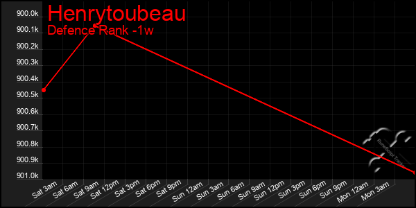 Last 7 Days Graph of Henrytoubeau