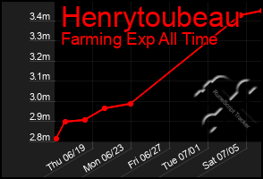 Total Graph of Henrytoubeau