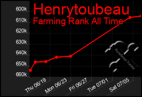 Total Graph of Henrytoubeau