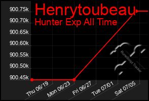 Total Graph of Henrytoubeau