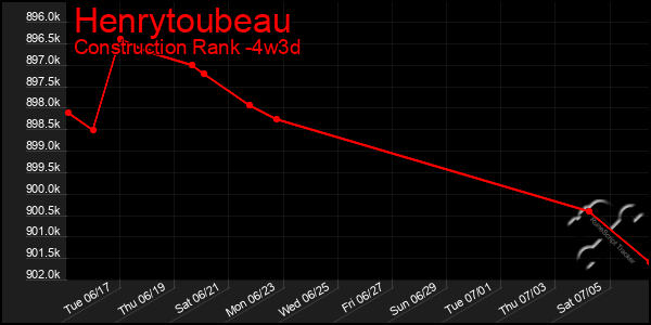 Last 31 Days Graph of Henrytoubeau