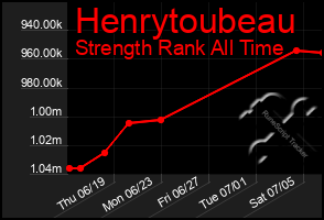 Total Graph of Henrytoubeau