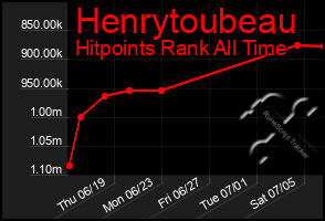 Total Graph of Henrytoubeau