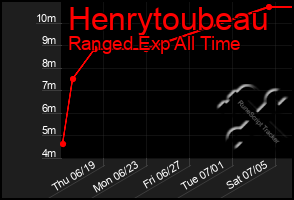 Total Graph of Henrytoubeau