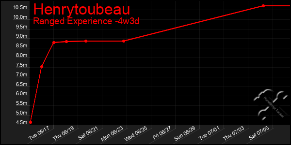 Last 31 Days Graph of Henrytoubeau