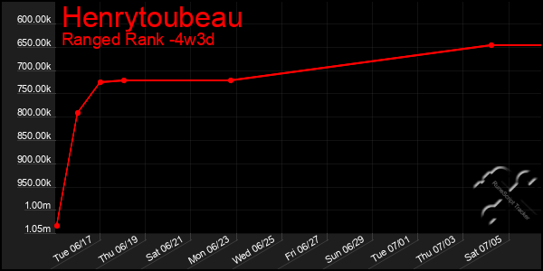 Last 31 Days Graph of Henrytoubeau