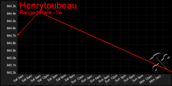 Last 7 Days Graph of Henrytoubeau