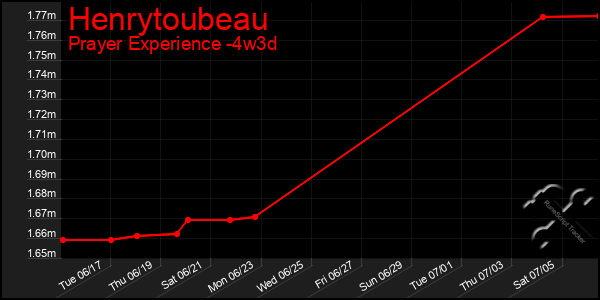 Last 31 Days Graph of Henrytoubeau
