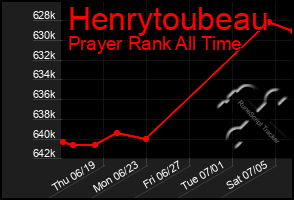 Total Graph of Henrytoubeau