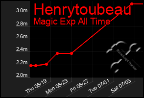 Total Graph of Henrytoubeau