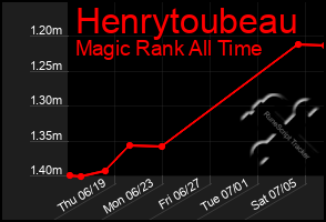 Total Graph of Henrytoubeau
