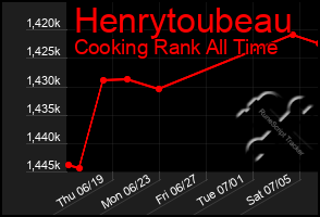 Total Graph of Henrytoubeau