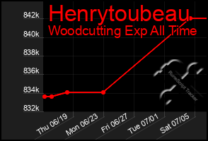Total Graph of Henrytoubeau