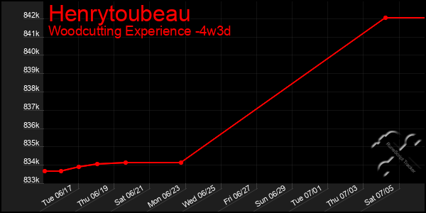 Last 31 Days Graph of Henrytoubeau