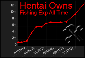 Total Graph of Hentai Owns