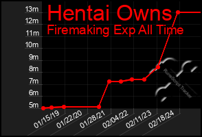 Total Graph of Hentai Owns