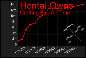 Total Graph of Hentai Owns