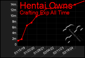 Total Graph of Hentai Owns