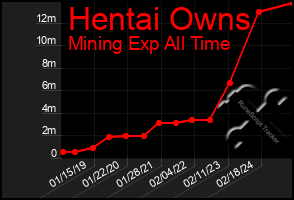 Total Graph of Hentai Owns