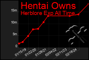 Total Graph of Hentai Owns