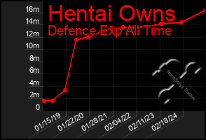 Total Graph of Hentai Owns