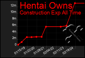 Total Graph of Hentai Owns